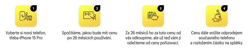Takto funguje Dopředný výkup u Mobil Pohotovosti