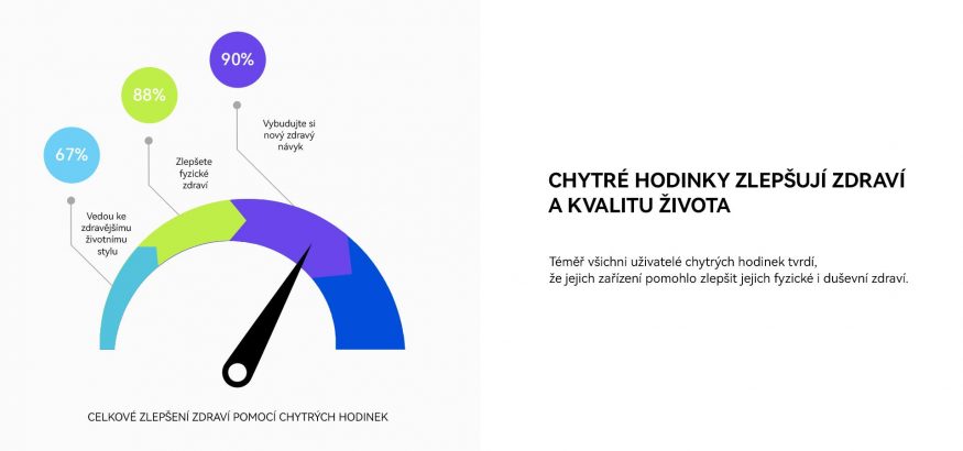 Vliv chytrých hodinek na kvalitu zdraví (průzkum)