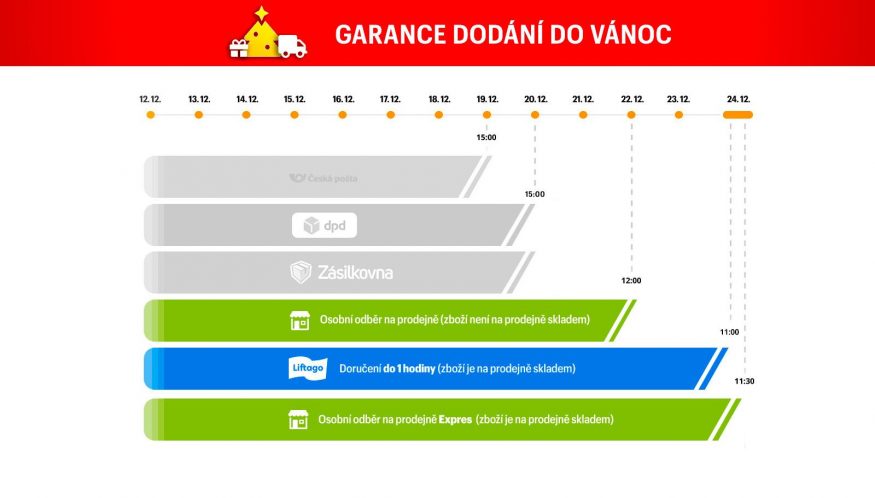 Garance dodání do Vánoc (graf)
