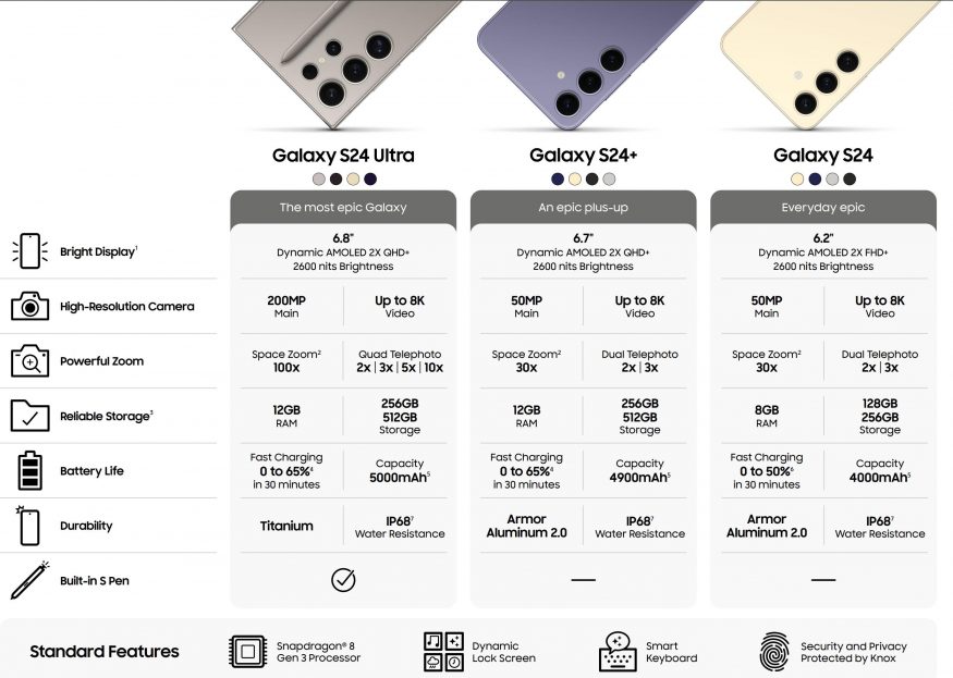 Uniklá tabulka specifikací Samsung Galaxy S24
