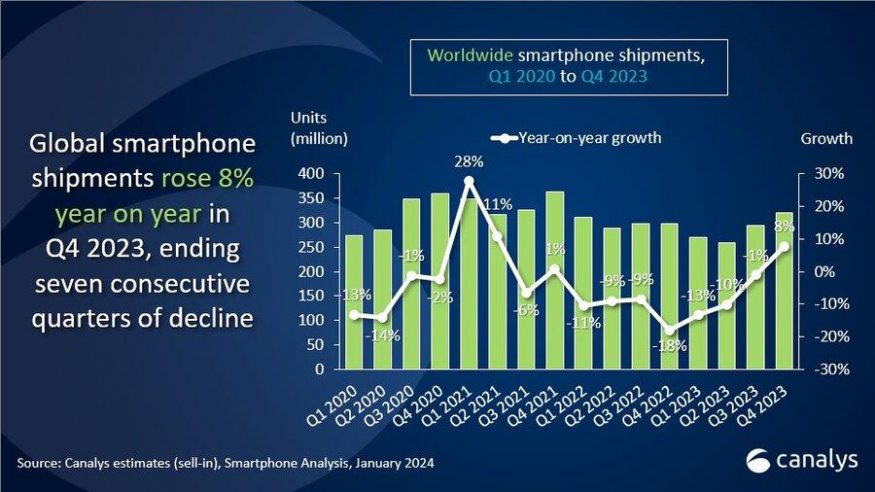 Vývoj trhu se smartphony v roce 2023 podle Canalys