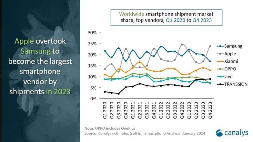 Vývoj trhu se smartphony v roce 2023 podle Canalys
