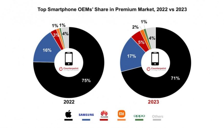 Podíl prodaných prémiových smartphonů z hlediska značek