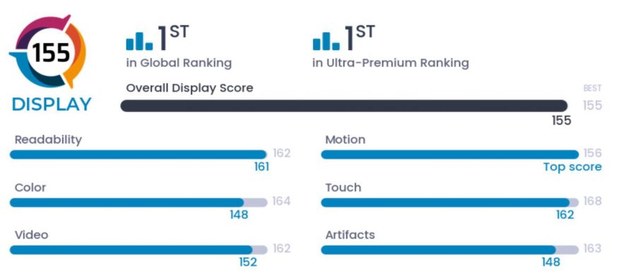 Hodnocení displeje Samsungu Galaxy S24 Ultra v DxOMark