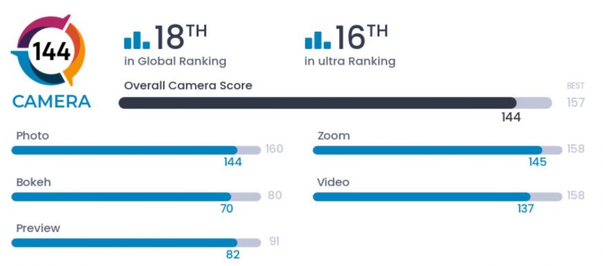 Hodnocení fotoaparátů Samsungu Galaxy S24 Ultra v DxOMark