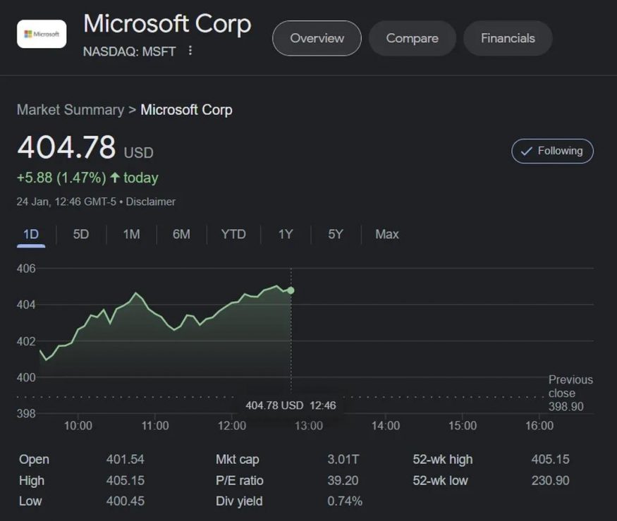 Hodnota Microsoftu poprvé překonala 3 biliony dolarů