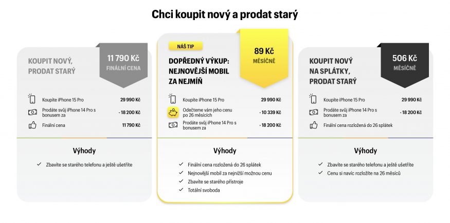 iPhone 15 Pro a služba Dopředný výkup iPhone 15 Pro a služba Dopředný výkup