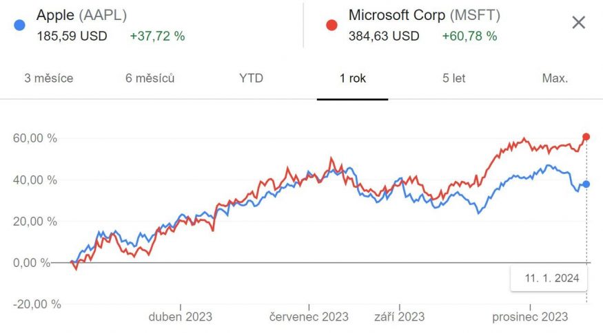 Apple za poslední rok vyrostl o 37 procent, Microsoft o 60 procent