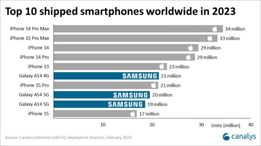 Žebříček nejprodávanějších smartphonů loňského roku
