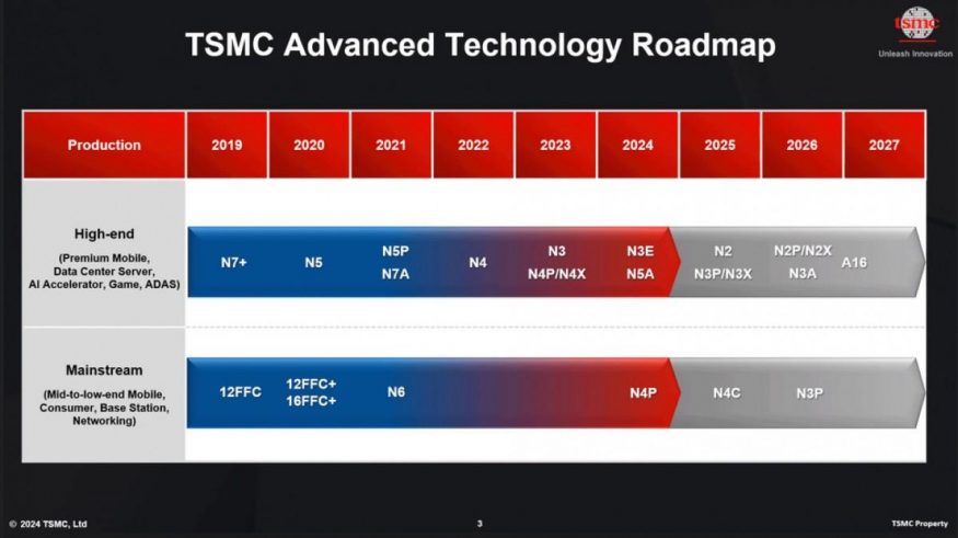 Harmonogram výrobních procesů od TSMC