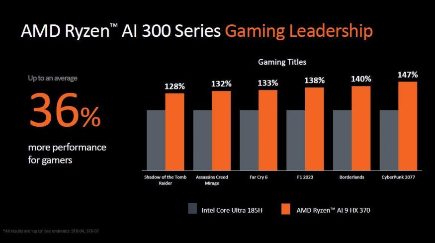 AMD Ryzen AI: výkon grafické jednotky