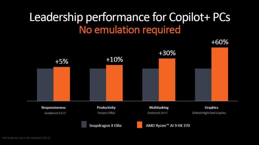 AMD Ryzen AI: celkový výkon