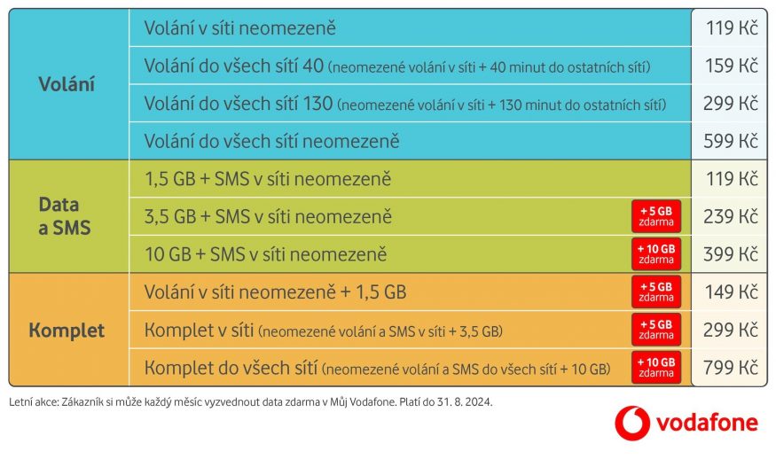 Tabulka s balíčky, které získají u Vodafonu letní výhodu Tabulka s balíčky, které získají u Vodafonu letní výhodu
