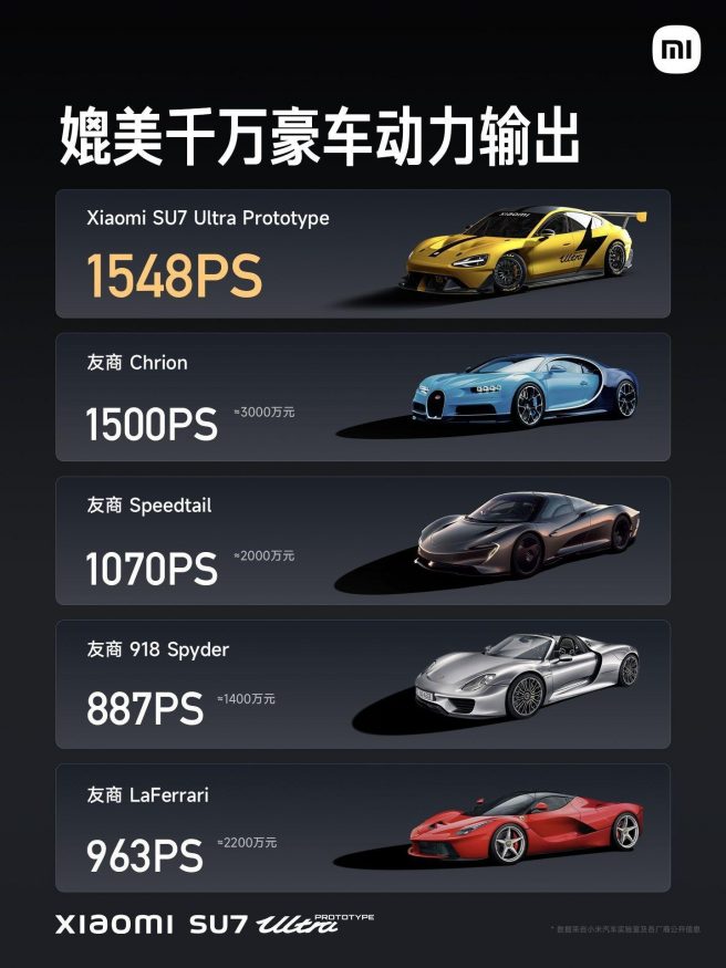 Xiaomi SU7 Ultra a srovnání výkonu s ostatními vozy