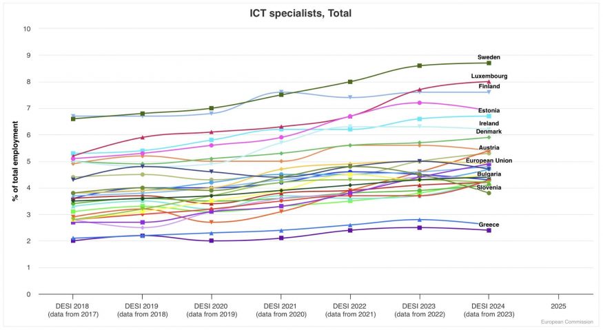 Graf podílu ICT specialistů mezi zaměstnanci
