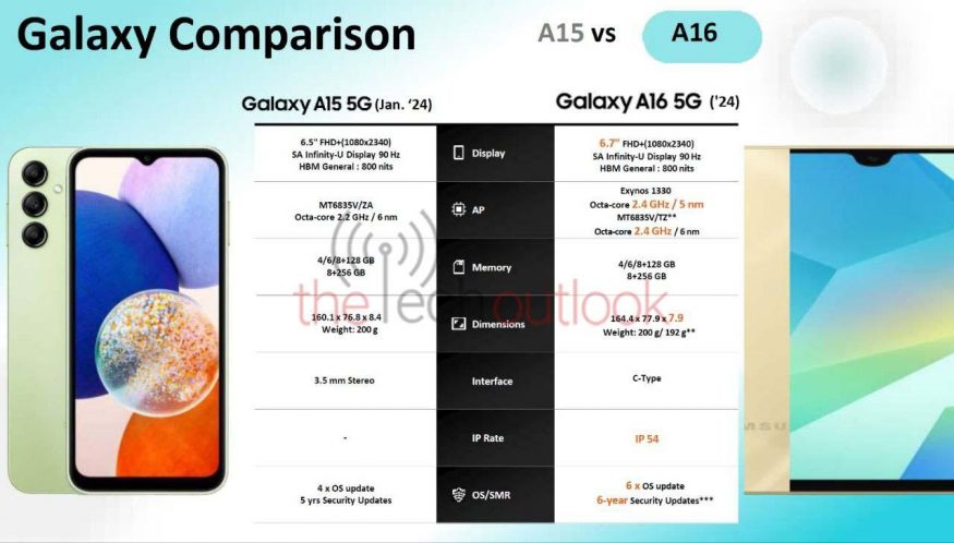 Parametry smartphonu Samsung Galaxy A16 5G