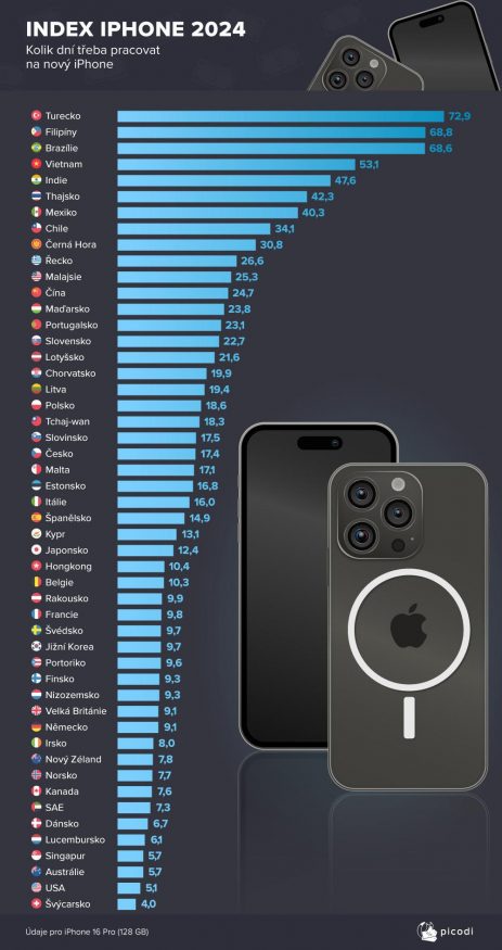 Jak dlouho průměrný Čech pracuje na iPhone 16? Jak dlouho průměrný Čech pracuje na iPhone 16?