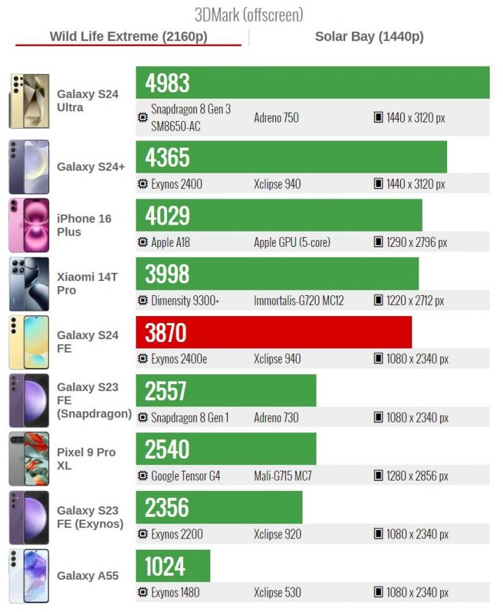 Benchmark 3DMark Wildlife