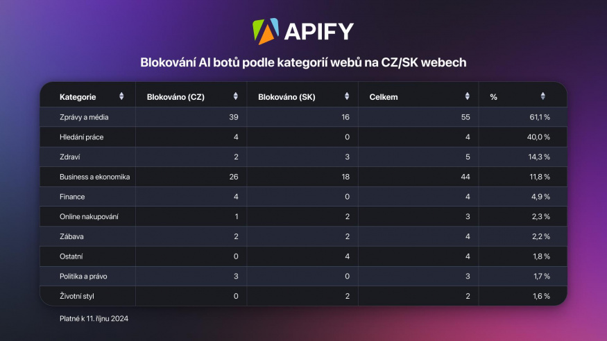 Apify statistika k umělé inteligenci