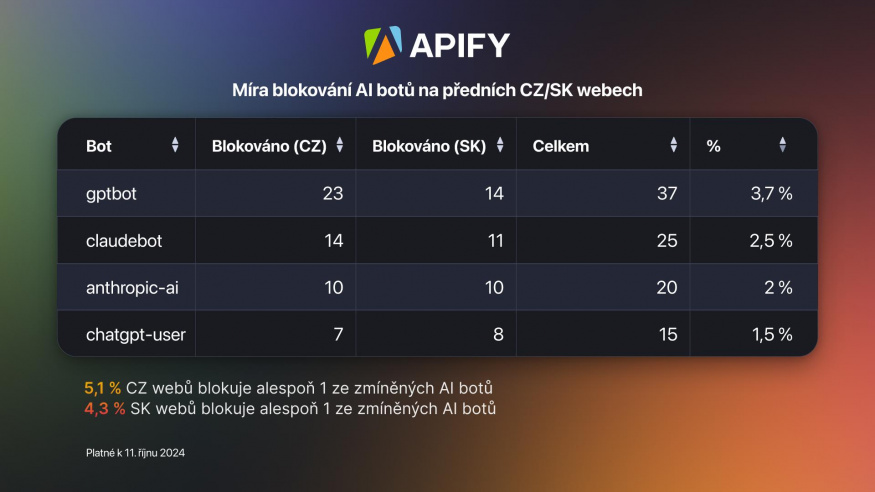 Apify statistika k umělé inteligenci