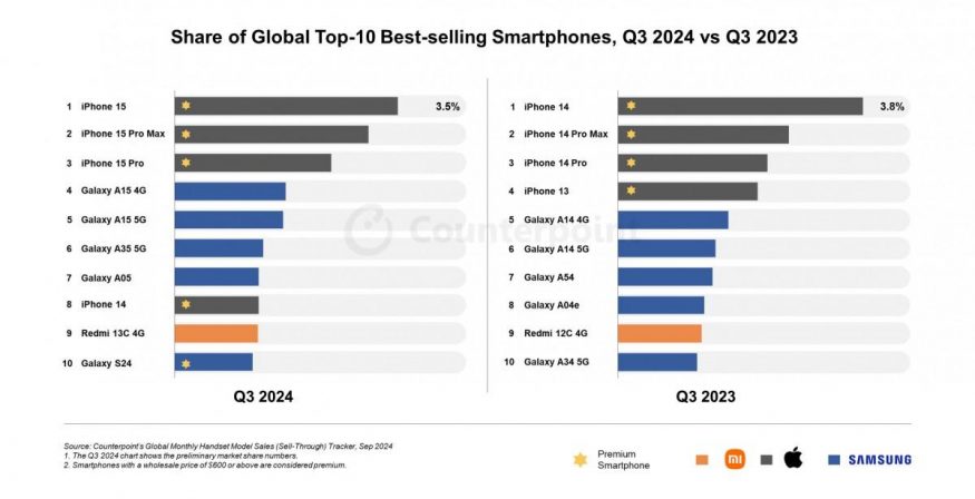 TOP 10 nejprodávanějších chytrých telefonů ve 3. kvartálu 2024 a 2023 podle Counterpoint Research TOP 10 nejprodávanějších chytrých telefonů ve 3. kvartálu 2024 a 2023 podle Counterpoint Research