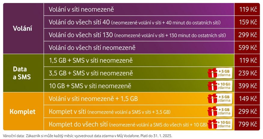 Tabulka balíčků pro zákazníky předplacených karet Vodafone – k 5 z nich můžete získat bezplatná mobilní data Tabulka balíčků pro zákazníky předplacených karet Vodafone – k 5 z nich můžete získat bezplatná mobilní data