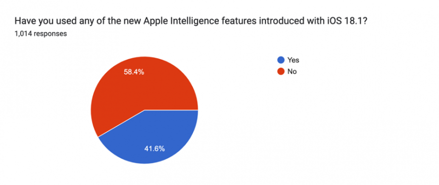 Graf týkající se průzkumu umělé inteligence na zařízeních Apple a Samsung