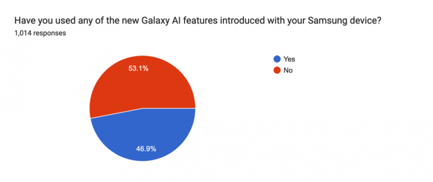 Graf týkající se průzkumu umělé inteligence na zařízeních Apple a Samsung
