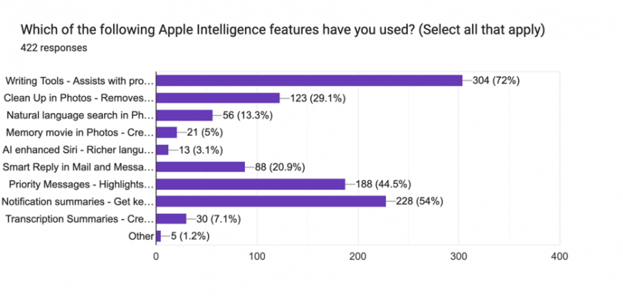 Graf týkající se průzkumu umělé inteligence na zařízeních Apple a Samsung
