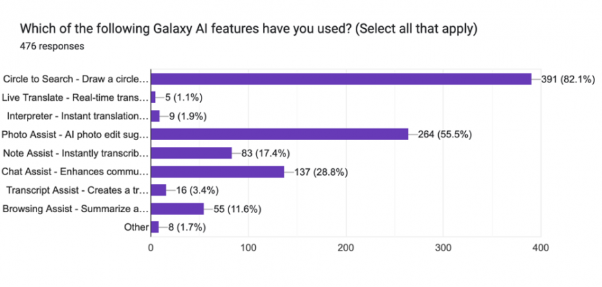 Graf týkající se průzkumu umělé inteligence na zařízeních Apple a Samsung