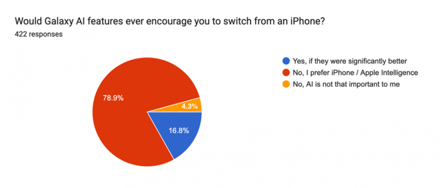 Graf týkající se průzkumu umělé inteligence na zařízeních Apple a Samsung