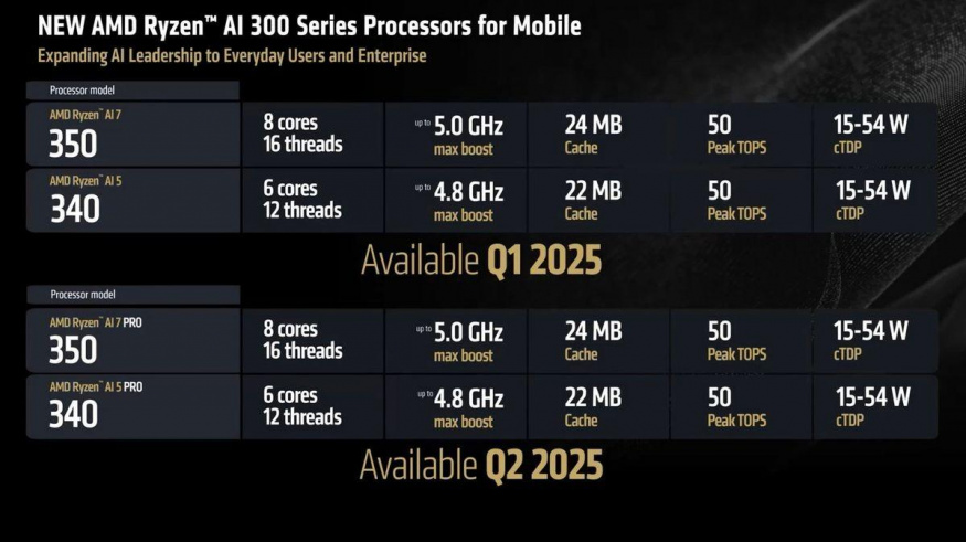 Rodina procesorů AMD Ryzen AI 300