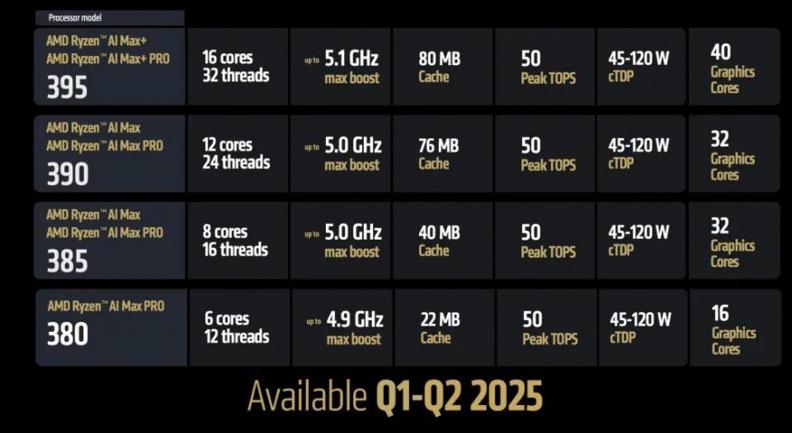 Seznam procesorů AMD Ryzen AI Max