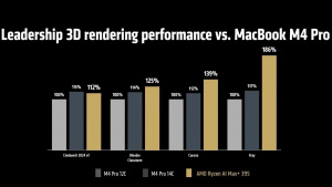 Srovnání výkonu čipu Ryzen AI Max s konkurencí