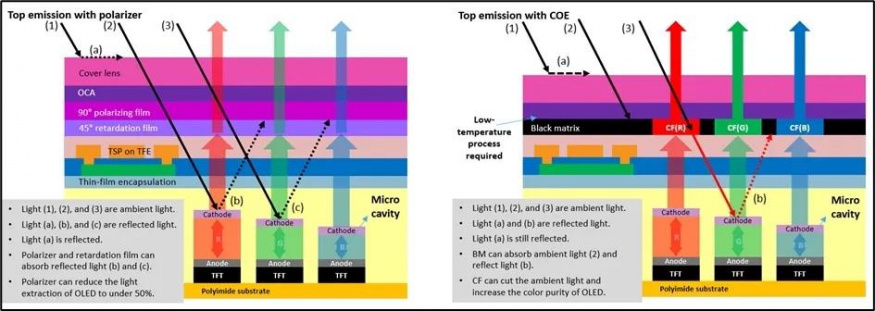 Schéma popisující rozdíl mezi OLED panelem s polarizařní vrstvou a OLED panelem s technologií CoE