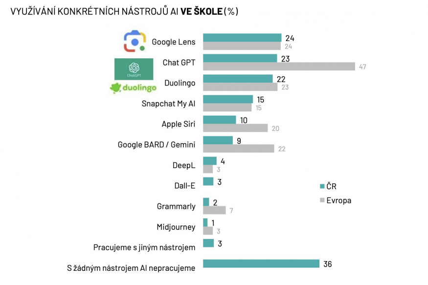 Data ze studie Ipsosu Děti a AI