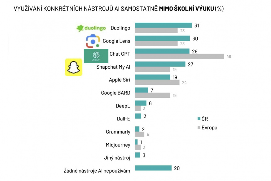 Data ze studie Ipsosu Děti a AI
