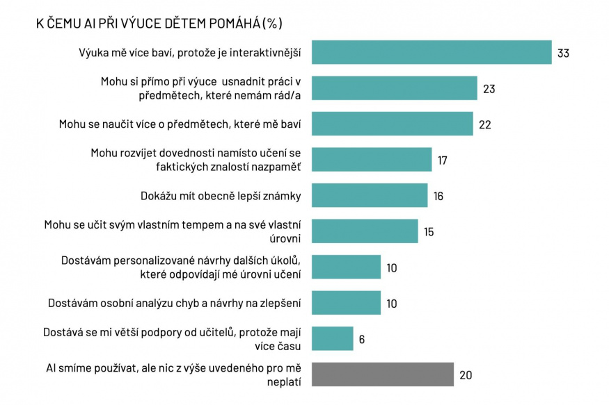 Data ze studie Ipsosu Děti a AI