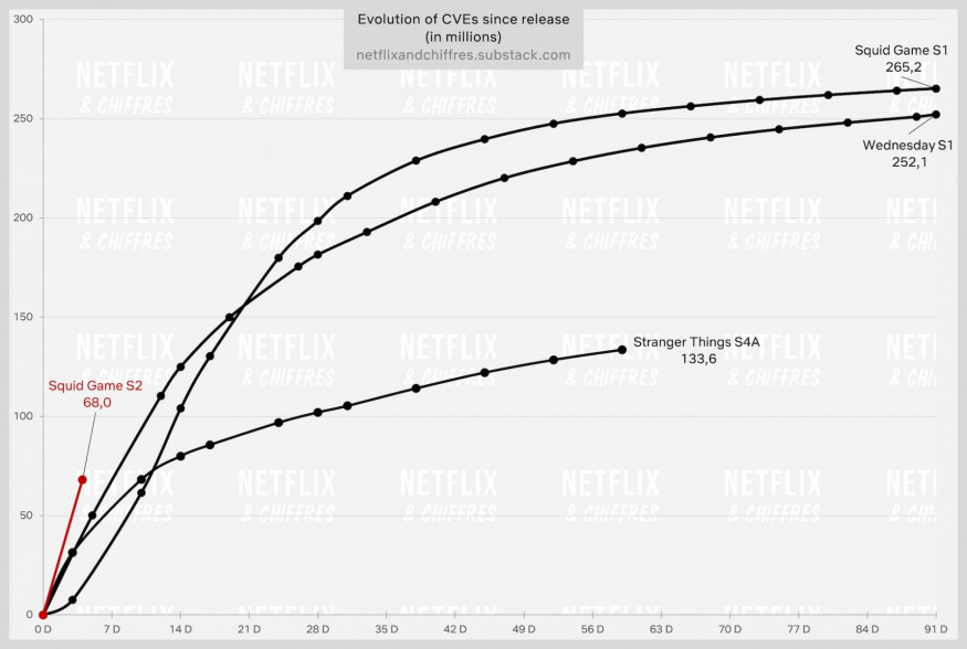 Nejsledovanější pořady na Netflixu (za celou dobu), Hra na oliheň 2 na čtvrtém místě