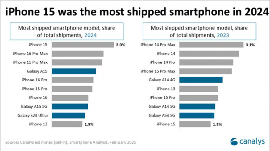 TOP 10 nejprodávanějších smartphonů roku 2024