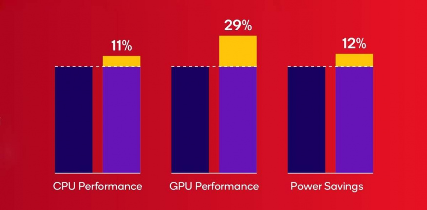 Snapdragon 6 Gen 4 - posun ve výkonu