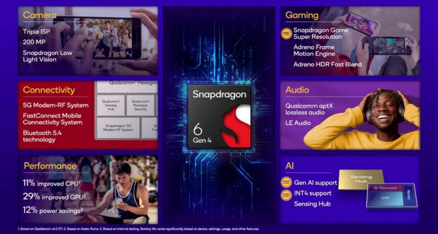 Parametry čipsetu Qualcomm Snapdragon 6 Gen 4