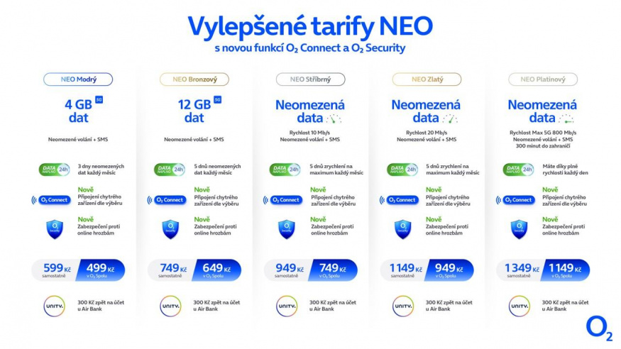 Přehled tarifů O2 Neo pro rok 2025 Přehled tarifů O2 Neo pro rok 2025