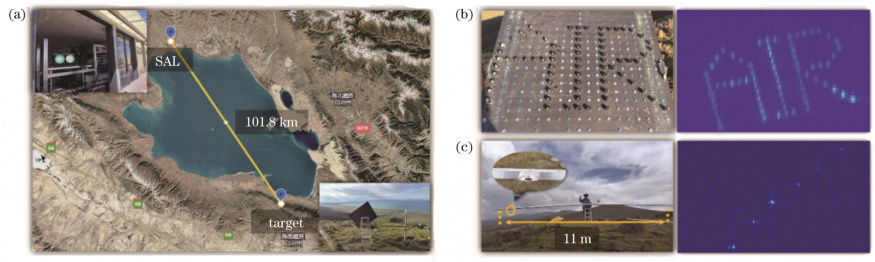 a) schéma měřené vzdálenosti na jezeře Qinghai, b) nápis Air na druhé straně jezera & výsledek získaný systémem SAL a) schéma měřené vzdálenosti na jezeře Qinghai, b) nápis Air na druhé straně jezera & výsledek získaný systémem SAL