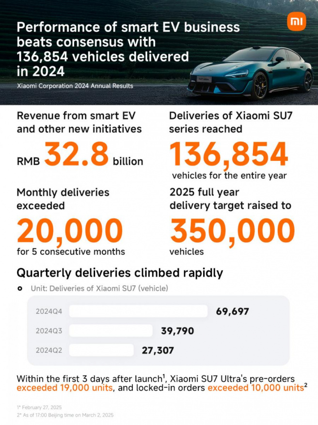 Prodeje automobilů Xiaomi