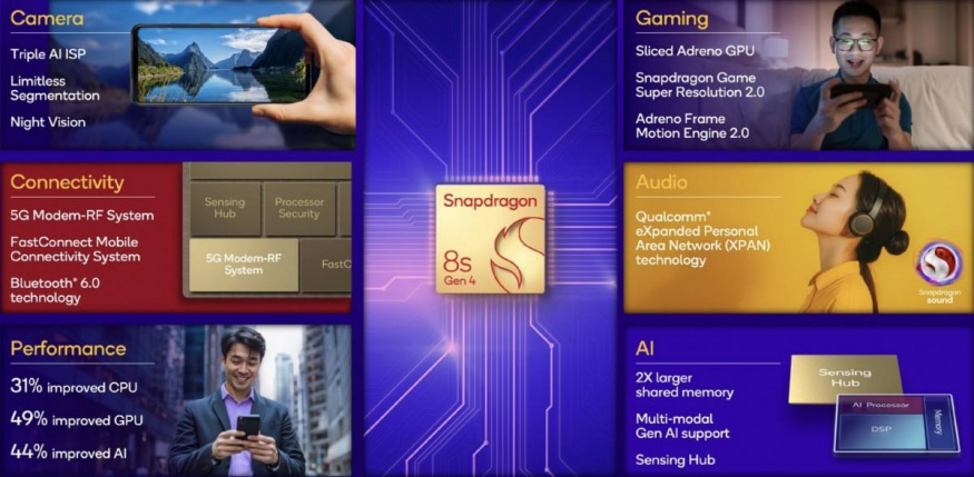 Snapdragon 8s Gen 4: klíčové parametry