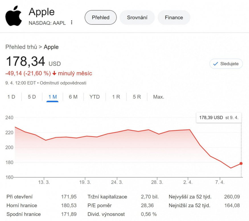 Akcie společnosti Apple (stav ke včerejšímu 9. dubnu, čas 18:00) Akcie společnosti Apple (stav k 9. dubnu 18:00)