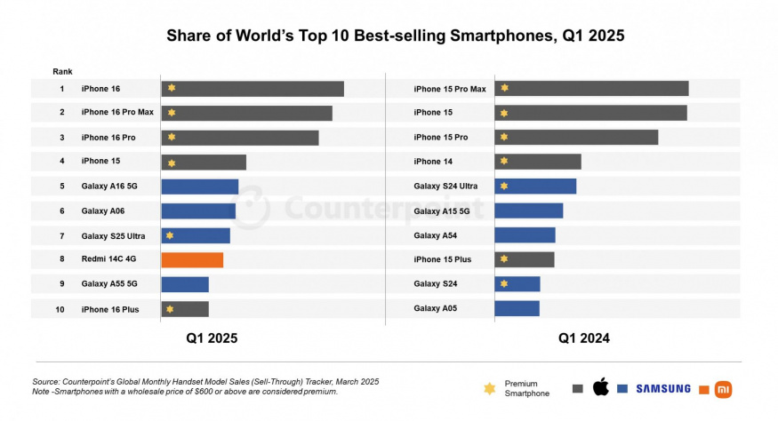 Žebříček nejprodávanějších smartphonů podle CounterPoint Research