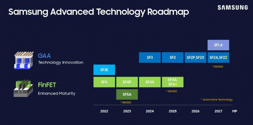 Roadmapa výrobních procesů od Samsungu