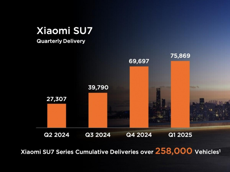 Prodeje automobilů Xiaomi